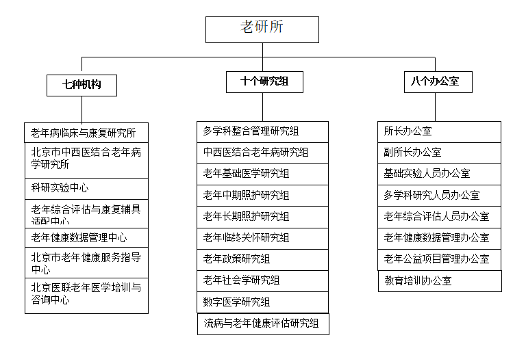 组织架构